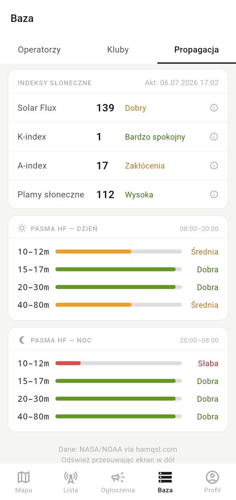 Wskaźniki propagacji fal radiowych — Solar Flux, K-index, pasma HF